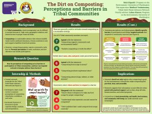 Green poster exploring perceptions of composting in Tribal communities. Background discusses barriers including cost, isolation, and community participation. Results summarize survey responses using large numbered graphics identifying positive attitudes alongside concerns about mess, odors, pests, and uncertainty. A conceptual flow diagram connects perceptions, barriers, and targeted outreach strategies, with recommendations emphasizing practical, culturally relevant education.